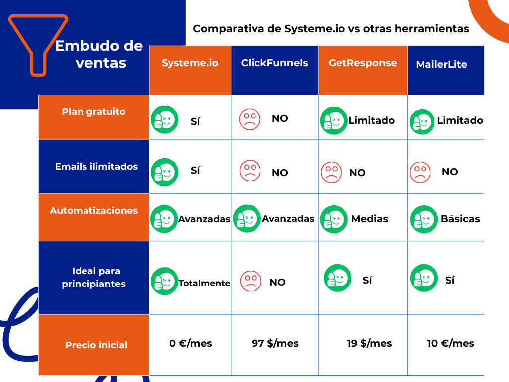 beneficios de systeme.io vs otras plataformas