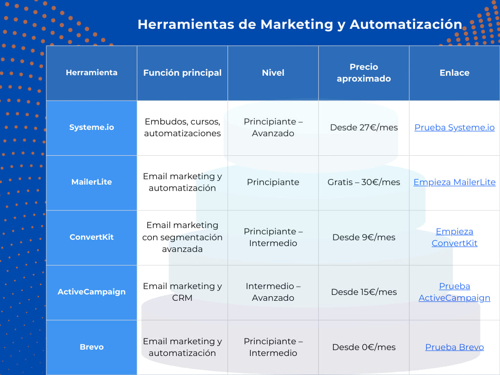 Herramientas de marketing digital y automatización para emprendedores