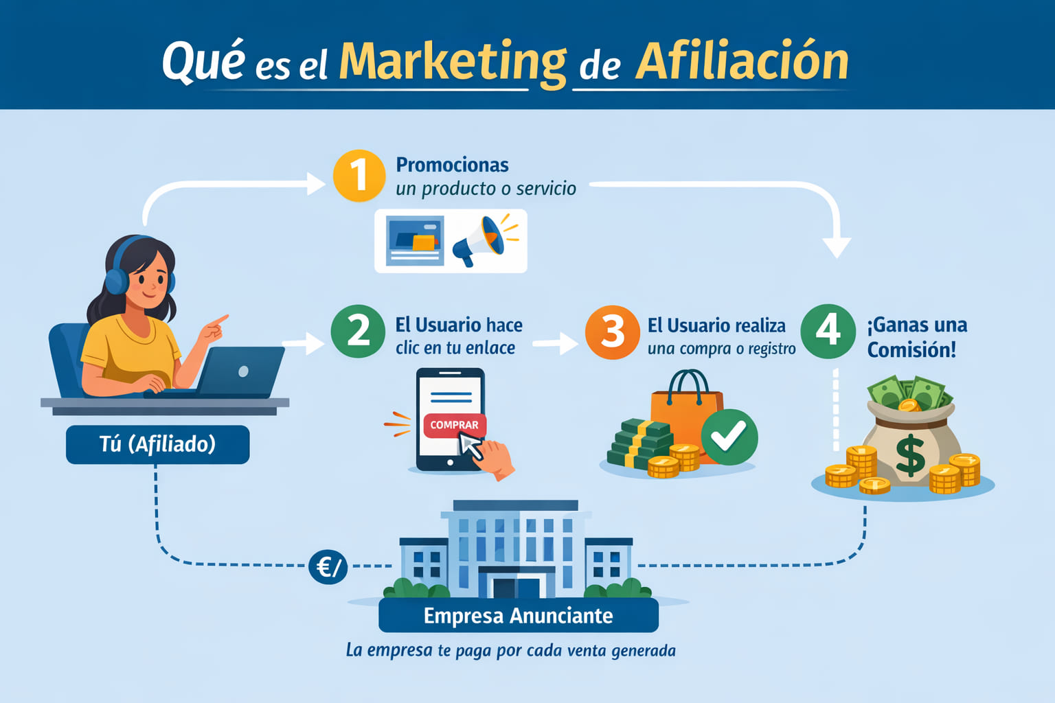 Infografía explicando qué es el marketing de afiliación